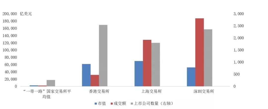 中国内地和香港主要交易所相比“一带一路”国家发展更成熟