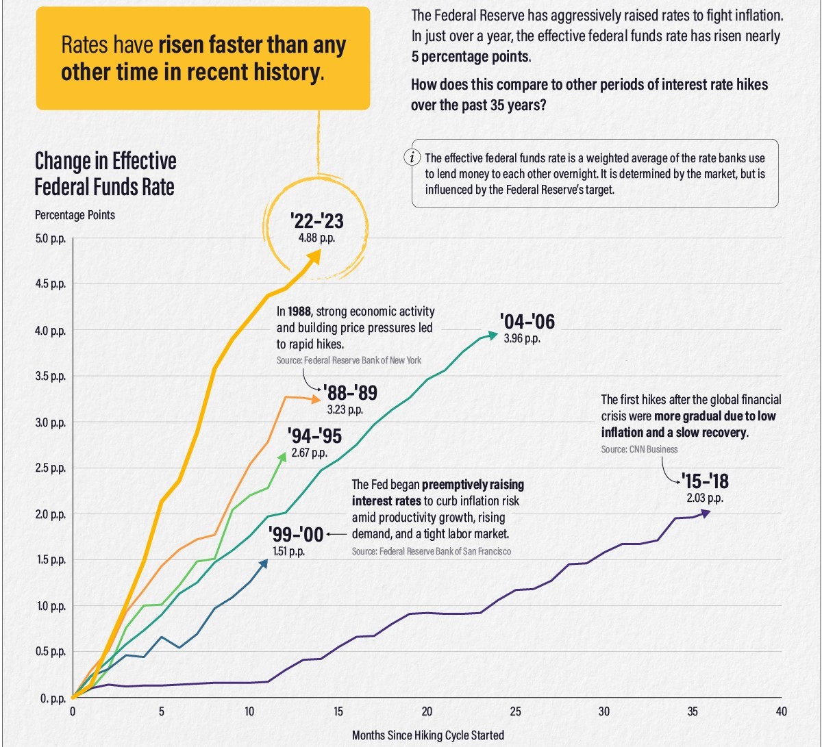 Speed-of-Interest-Rate-Hikes-MAIN